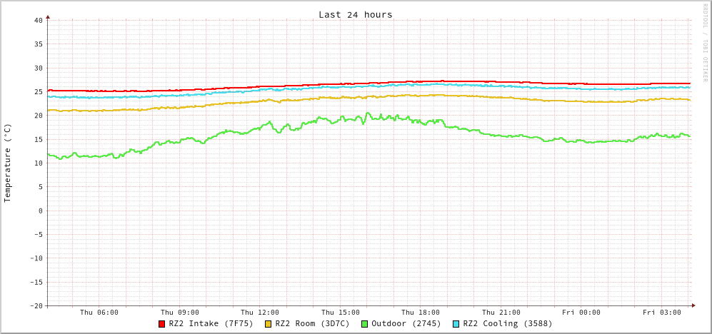 temperature graph