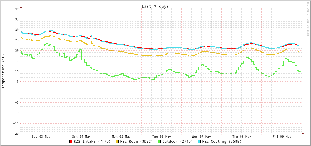 temperature graph