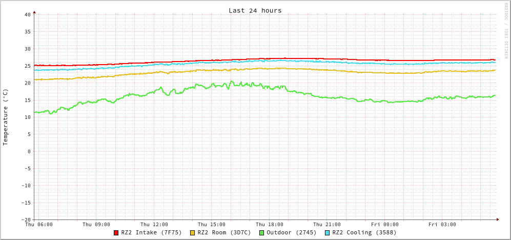 temperature graph
