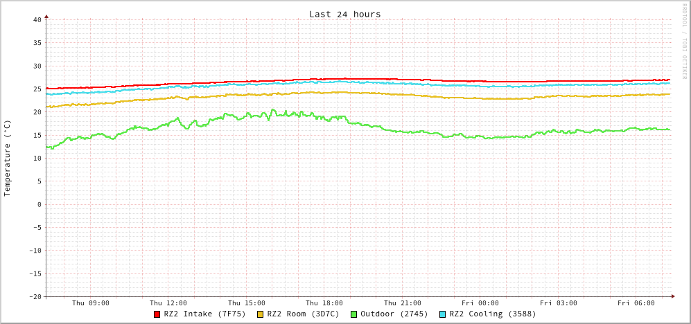 temperature graph