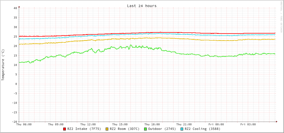 temperature graph