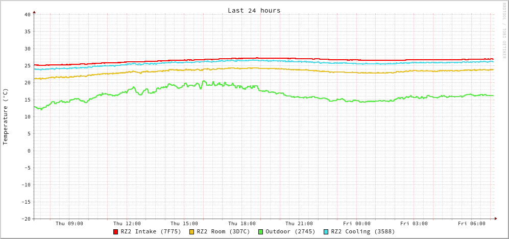 temperature graph