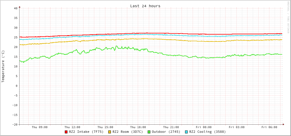 temperature graph