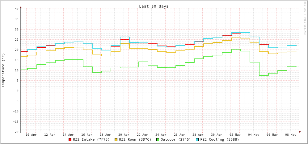 temperature graph