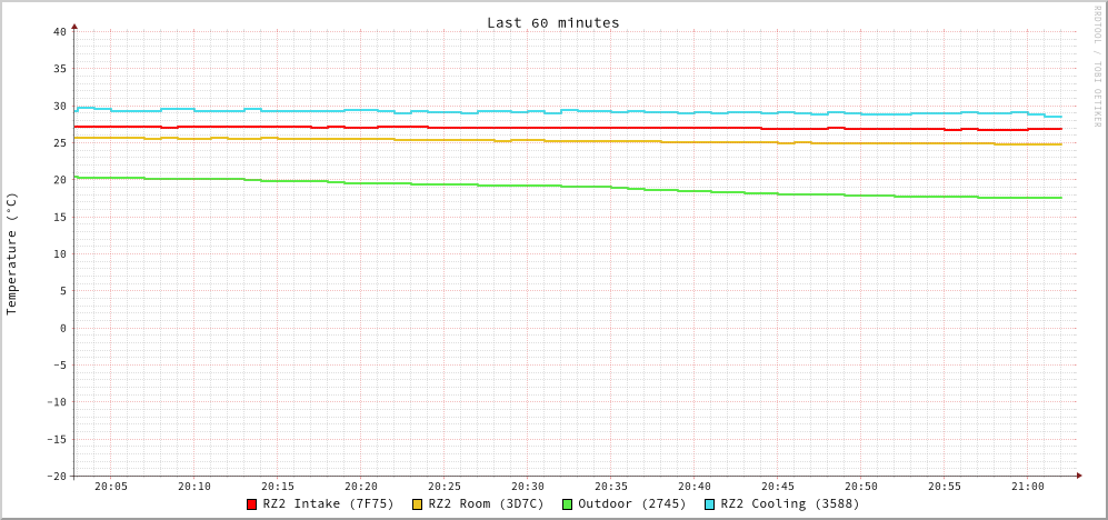 temperature graph